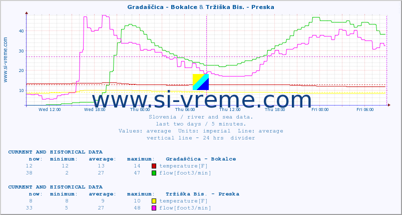  :: Gradaščica - Bokalce & Tržiška Bis. - Preska :: temperature | flow | height :: last two days / 5 minutes.