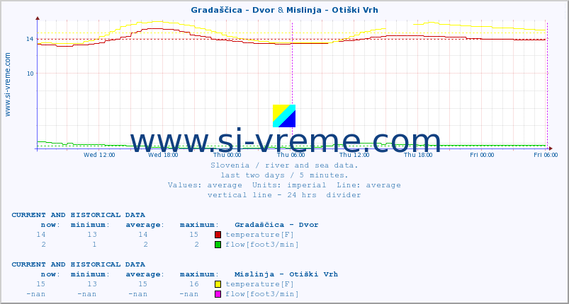  :: Gradaščica - Dvor & Mislinja - Otiški Vrh :: temperature | flow | height :: last two days / 5 minutes.