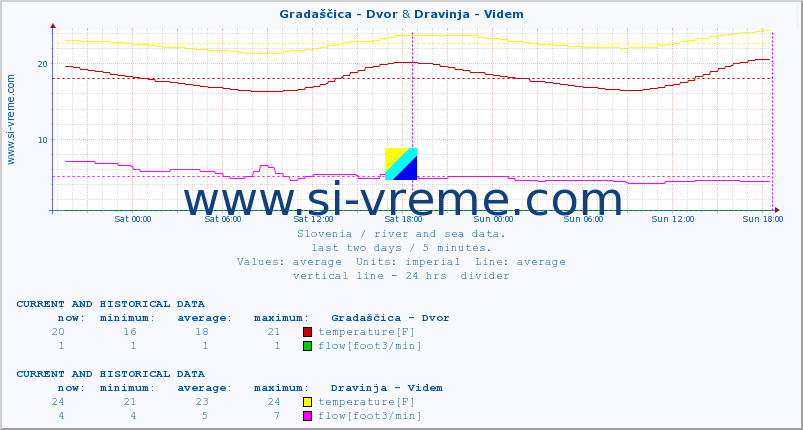  :: Gradaščica - Dvor & Dravinja - Videm :: temperature | flow | height :: last two days / 5 minutes.