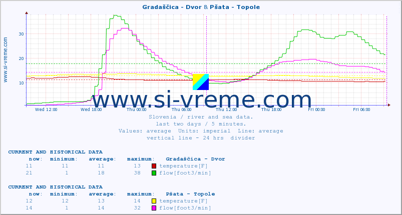  :: Gradaščica - Dvor & Pšata - Topole :: temperature | flow | height :: last two days / 5 minutes.