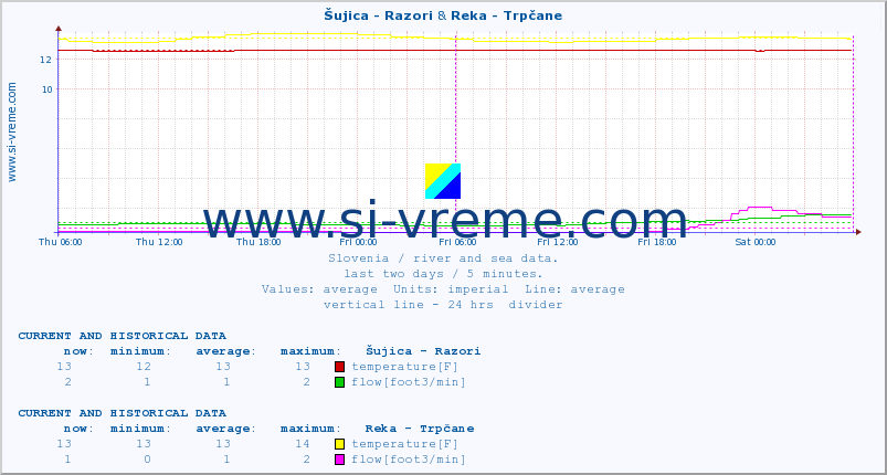  :: Šujica - Razori & Reka - Trpčane :: temperature | flow | height :: last two days / 5 minutes.