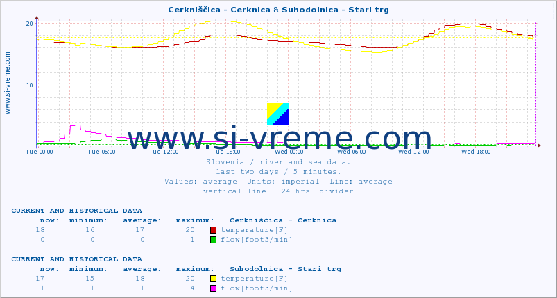  :: Cerkniščica - Cerknica & Suhodolnica - Stari trg :: temperature | flow | height :: last two days / 5 minutes.