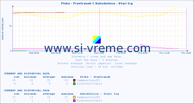  :: Pivka - Prestranek & Suhodolnica - Stari trg :: temperature | flow | height :: last two days / 5 minutes.