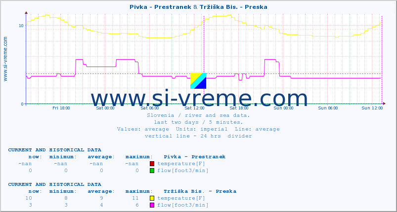  :: Pivka - Prestranek & Tržiška Bis. - Preska :: temperature | flow | height :: last two days / 5 minutes.
