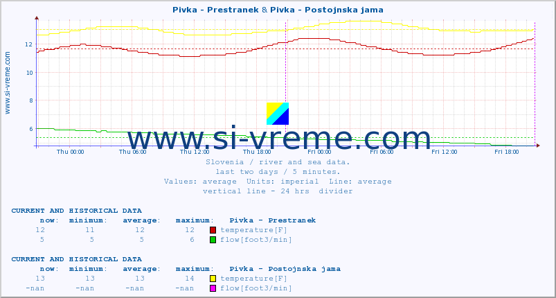  :: Pivka - Prestranek & Pivka - Postojnska jama :: temperature | flow | height :: last two days / 5 minutes.