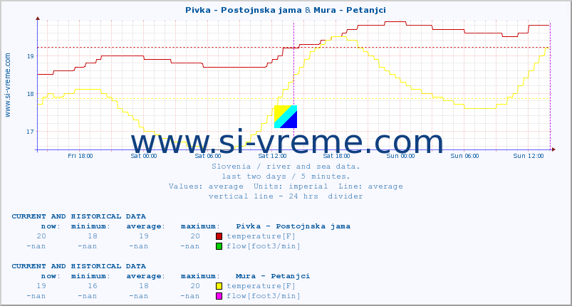  :: Pivka - Postojnska jama & Mura - Petanjci :: temperature | flow | height :: last two days / 5 minutes.