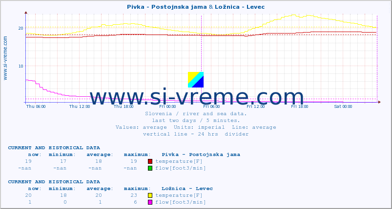  :: Pivka - Postojnska jama & Ložnica - Levec :: temperature | flow | height :: last two days / 5 minutes.
