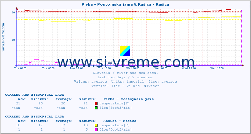  :: Pivka - Postojnska jama & Rašica - Rašica :: temperature | flow | height :: last two days / 5 minutes.