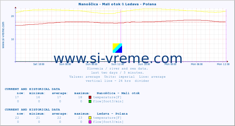  :: Nanoščica - Mali otok & Ledava - Polana :: temperature | flow | height :: last two days / 5 minutes.