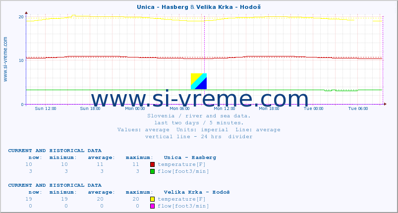  :: Unica - Hasberg & Velika Krka - Hodoš :: temperature | flow | height :: last two days / 5 minutes.