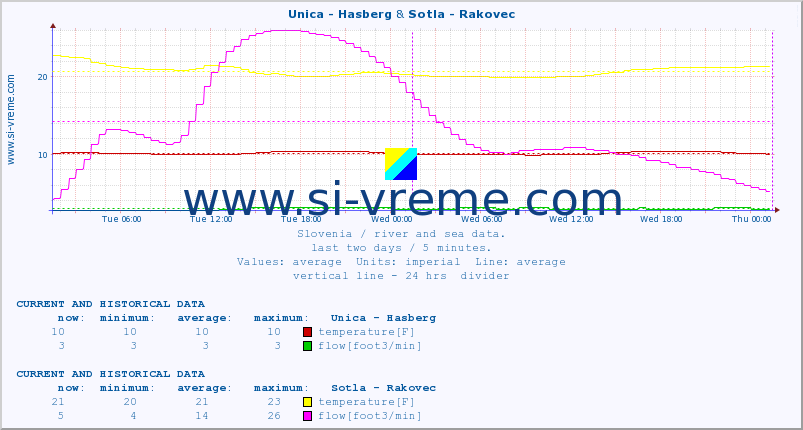  :: Unica - Hasberg & Sotla - Rakovec :: temperature | flow | height :: last two days / 5 minutes.