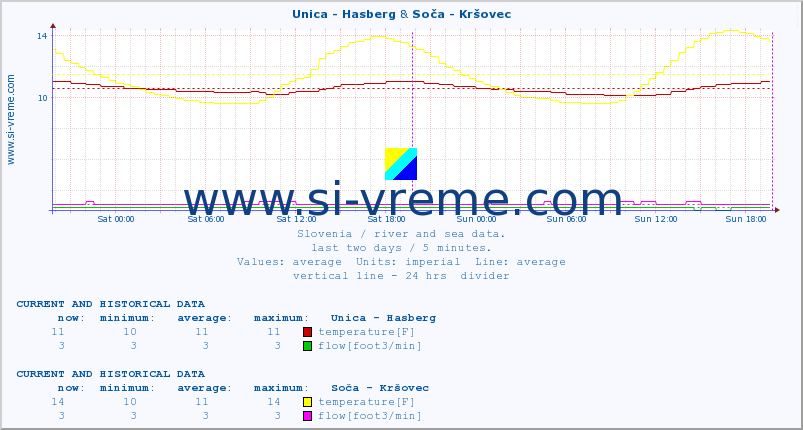  :: Unica - Hasberg & Soča - Kršovec :: temperature | flow | height :: last two days / 5 minutes.