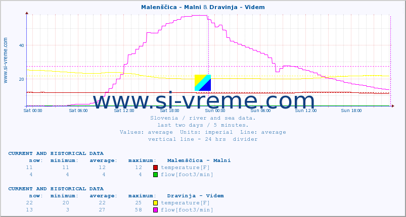  :: Malenščica - Malni & Dravinja - Videm :: temperature | flow | height :: last two days / 5 minutes.