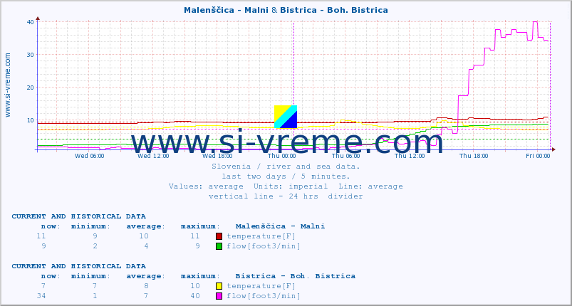  :: Malenščica - Malni & Bistrica - Boh. Bistrica :: temperature | flow | height :: last two days / 5 minutes.