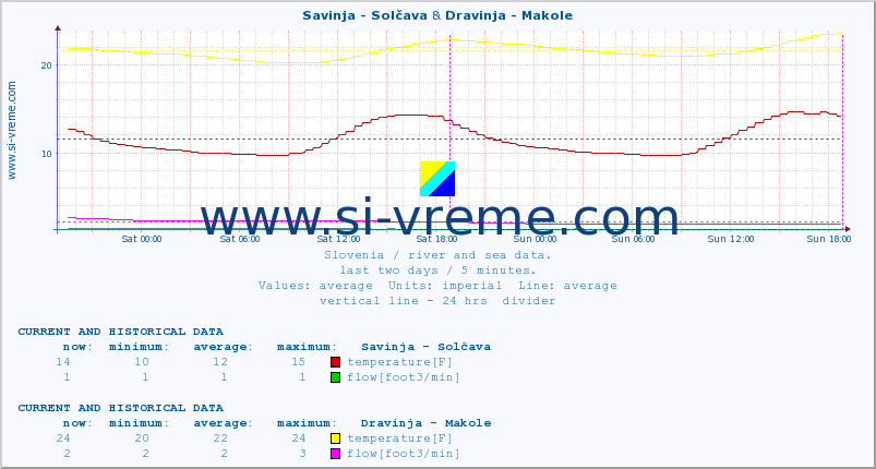  :: Savinja - Solčava & Dravinja - Makole :: temperature | flow | height :: last two days / 5 minutes.