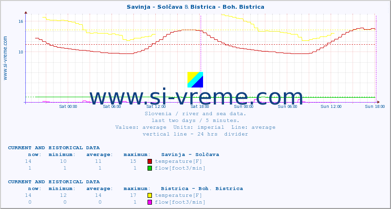  :: Savinja - Solčava & Bistrica - Boh. Bistrica :: temperature | flow | height :: last two days / 5 minutes.