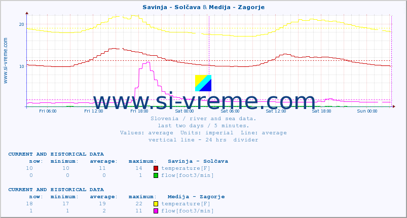  :: Savinja - Solčava & Medija - Zagorje :: temperature | flow | height :: last two days / 5 minutes.