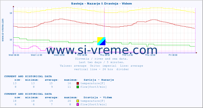  :: Savinja - Nazarje & Dravinja - Videm :: temperature | flow | height :: last two days / 5 minutes.