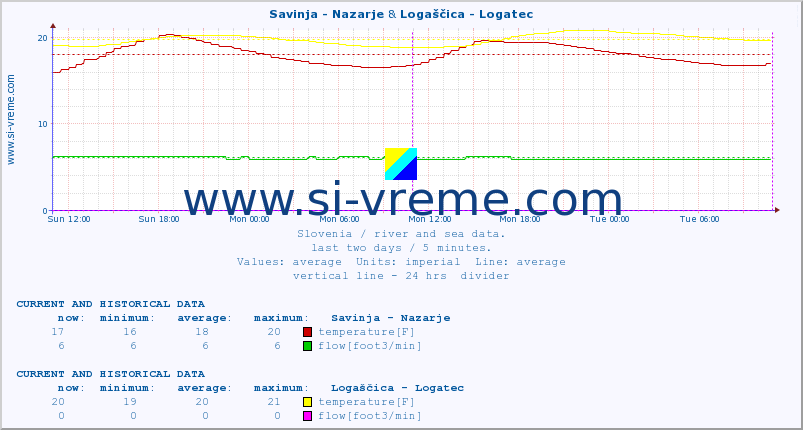  :: Savinja - Nazarje & Logaščica - Logatec :: temperature | flow | height :: last two days / 5 minutes.