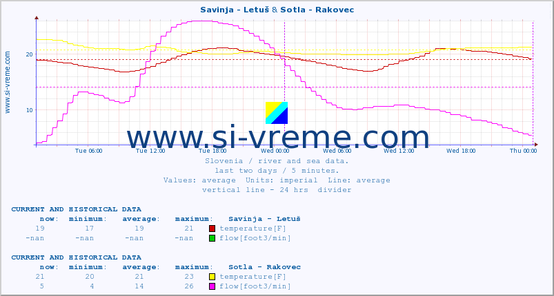  :: Savinja - Letuš & Sotla - Rakovec :: temperature | flow | height :: last two days / 5 minutes.