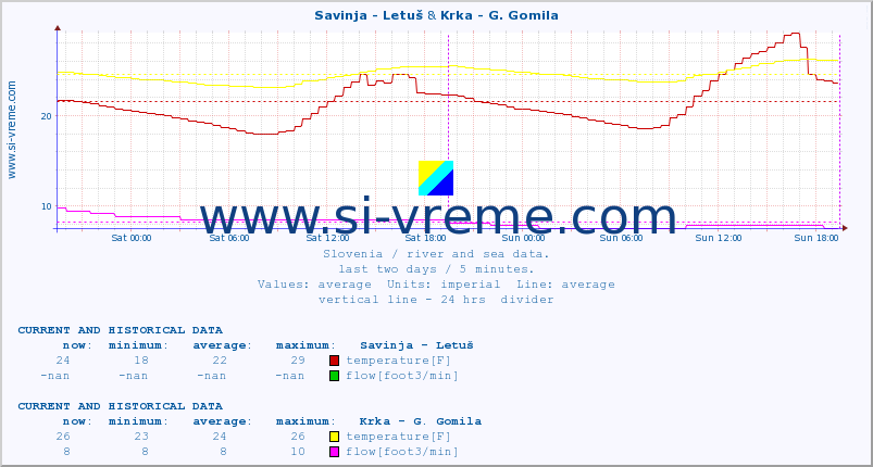  :: Savinja - Letuš & Krka - G. Gomila :: temperature | flow | height :: last two days / 5 minutes.