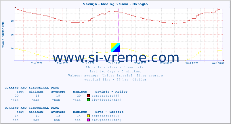  :: Savinja - Medlog & Sava - Okroglo :: temperature | flow | height :: last two days / 5 minutes.