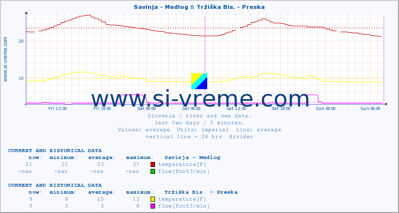  :: Savinja - Medlog & Tržiška Bis. - Preska :: temperature | flow | height :: last two days / 5 minutes.