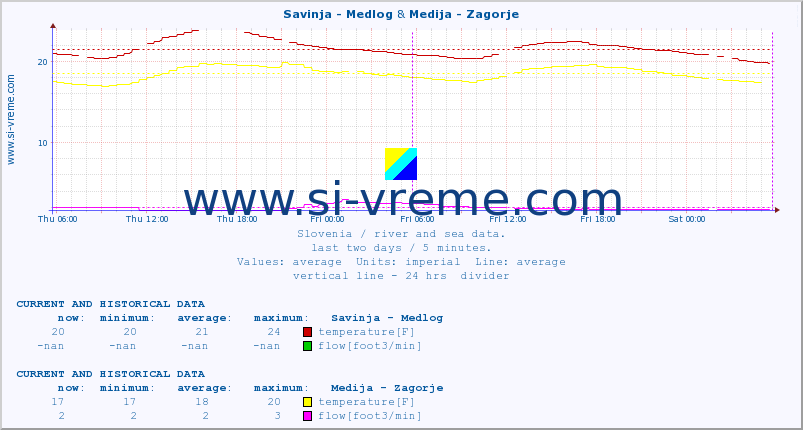  :: Savinja - Medlog & Medija - Zagorje :: temperature | flow | height :: last two days / 5 minutes.