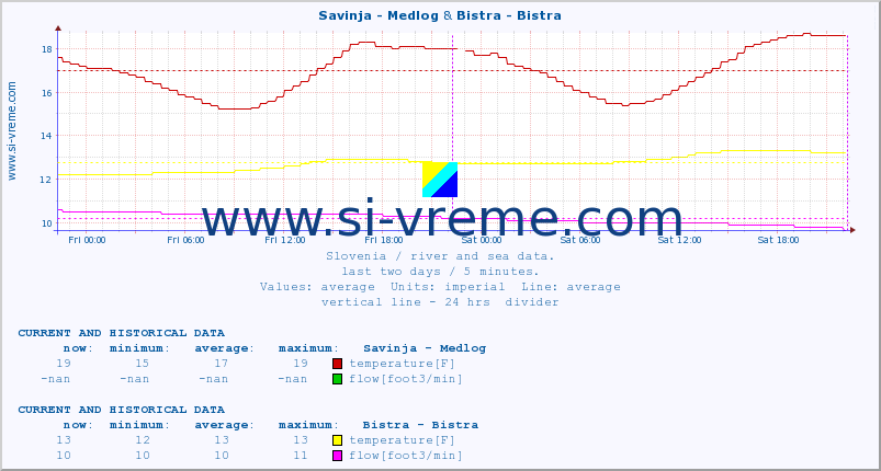  :: Savinja - Medlog & Bistra - Bistra :: temperature | flow | height :: last two days / 5 minutes.