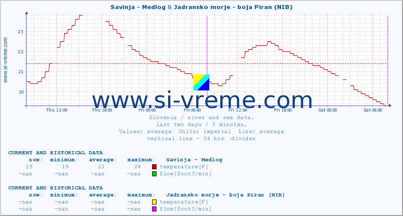  :: Savinja - Medlog & Jadransko morje - boja Piran (NIB) :: temperature | flow | height :: last two days / 5 minutes.