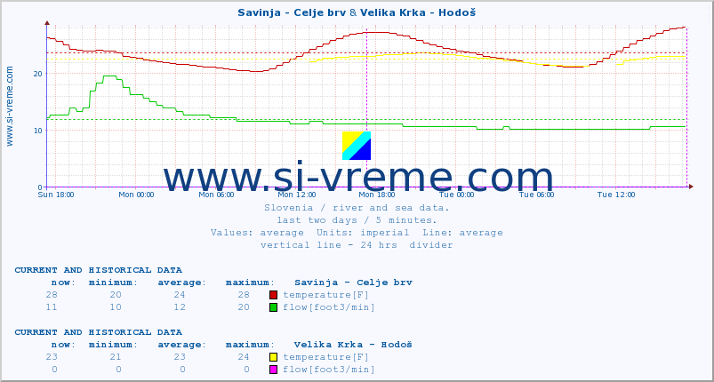  :: Savinja - Celje brv & Velika Krka - Hodoš :: temperature | flow | height :: last two days / 5 minutes.