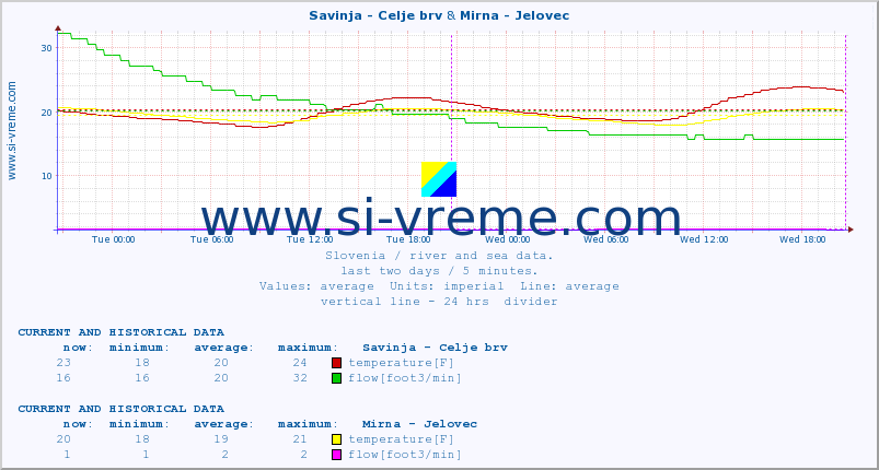  :: Savinja - Celje brv & Mirna - Jelovec :: temperature | flow | height :: last two days / 5 minutes.