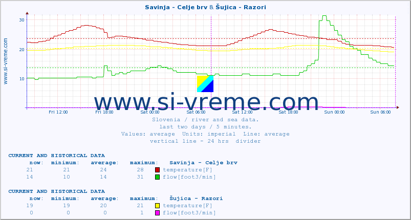  :: Savinja - Celje brv & Šujica - Razori :: temperature | flow | height :: last two days / 5 minutes.