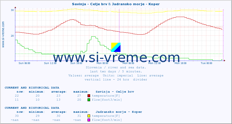  :: Savinja - Celje brv & Jadransko morje - Koper :: temperature | flow | height :: last two days / 5 minutes.