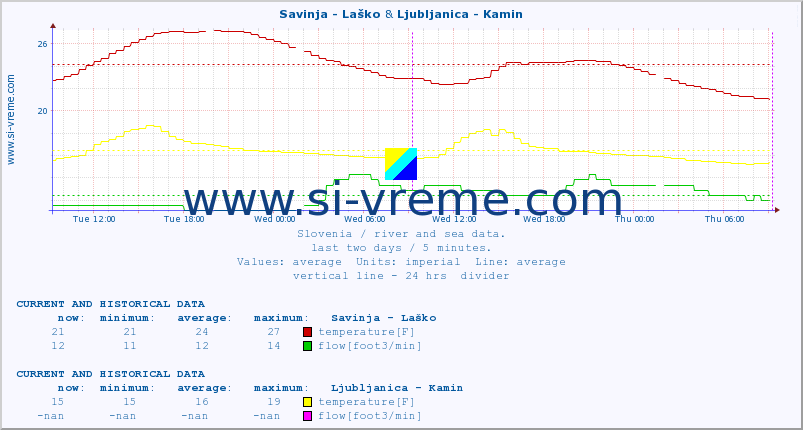  :: Savinja - Laško & Ljubljanica - Kamin :: temperature | flow | height :: last two days / 5 minutes.