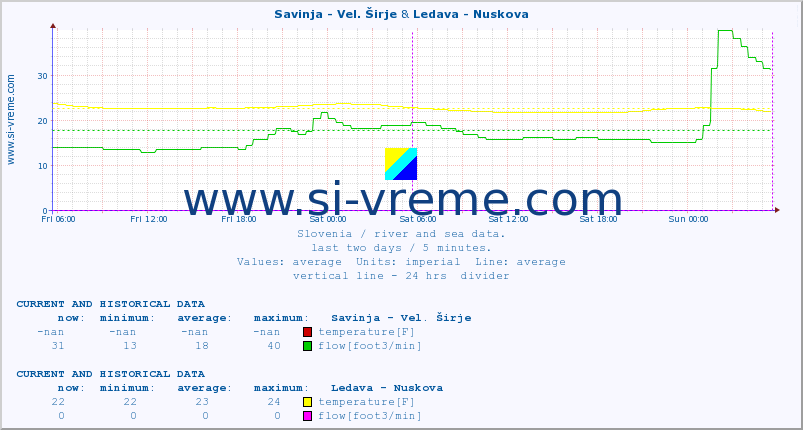  :: Savinja - Vel. Širje & Ledava - Nuskova :: temperature | flow | height :: last two days / 5 minutes.