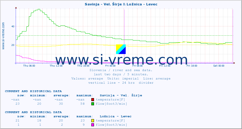  :: Savinja - Vel. Širje & Ložnica - Levec :: temperature | flow | height :: last two days / 5 minutes.