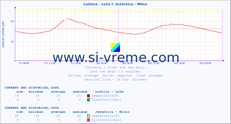  :: Lučnica - Luče & Jezernica - Mlino :: temperature | flow | height :: last two days / 5 minutes.