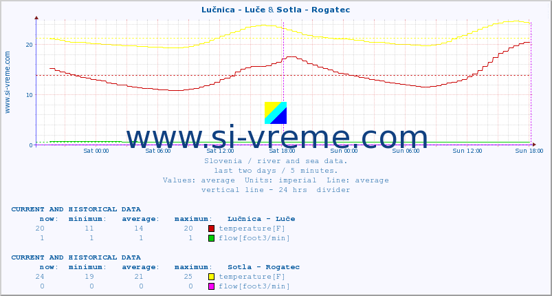  :: Lučnica - Luče & Sotla - Rogatec :: temperature | flow | height :: last two days / 5 minutes.