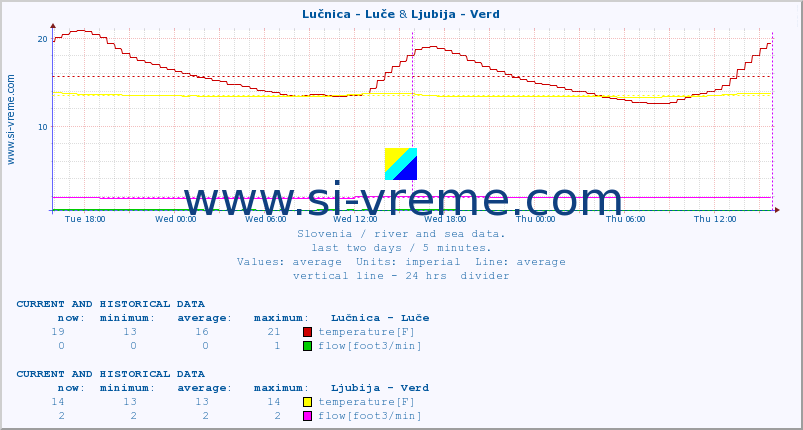  :: Lučnica - Luče & Ljubija - Verd :: temperature | flow | height :: last two days / 5 minutes.