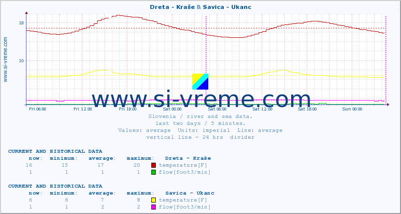  :: Dreta - Kraše & Savica - Ukanc :: temperature | flow | height :: last two days / 5 minutes.
