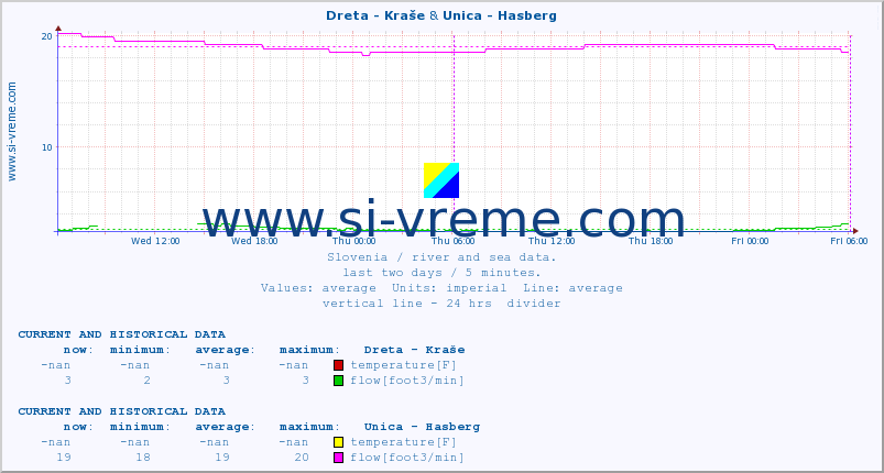  :: Dreta - Kraše & Unica - Hasberg :: temperature | flow | height :: last two days / 5 minutes.