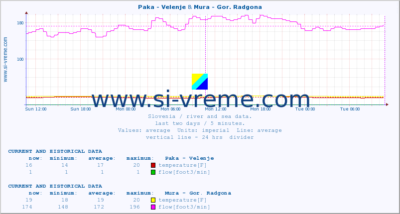  :: Paka - Velenje & Mura - Gor. Radgona :: temperature | flow | height :: last two days / 5 minutes.