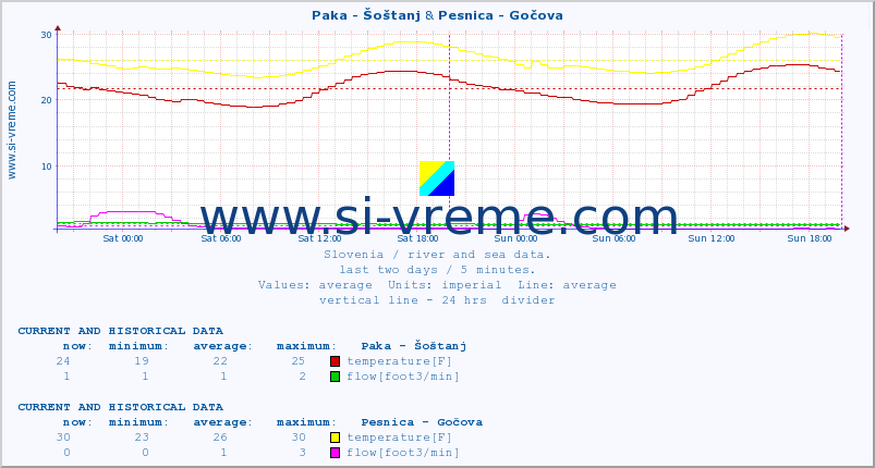  :: Paka - Šoštanj & Pesnica - Gočova :: temperature | flow | height :: last two days / 5 minutes.