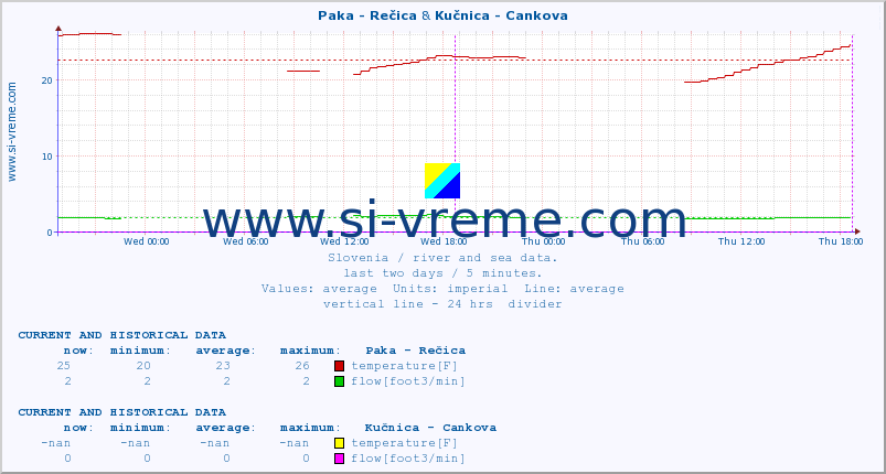  :: Paka - Rečica & Kučnica - Cankova :: temperature | flow | height :: last two days / 5 minutes.