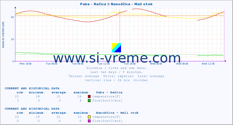  :: Paka - Rečica & Nanoščica - Mali otok :: temperature | flow | height :: last two days / 5 minutes.