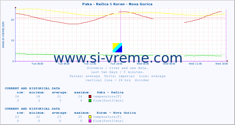  :: Paka - Rečica & Koren - Nova Gorica :: temperature | flow | height :: last two days / 5 minutes.