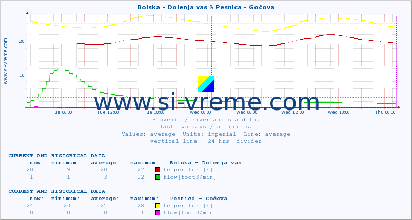  :: Bolska - Dolenja vas & Pesnica - Gočova :: temperature | flow | height :: last two days / 5 minutes.