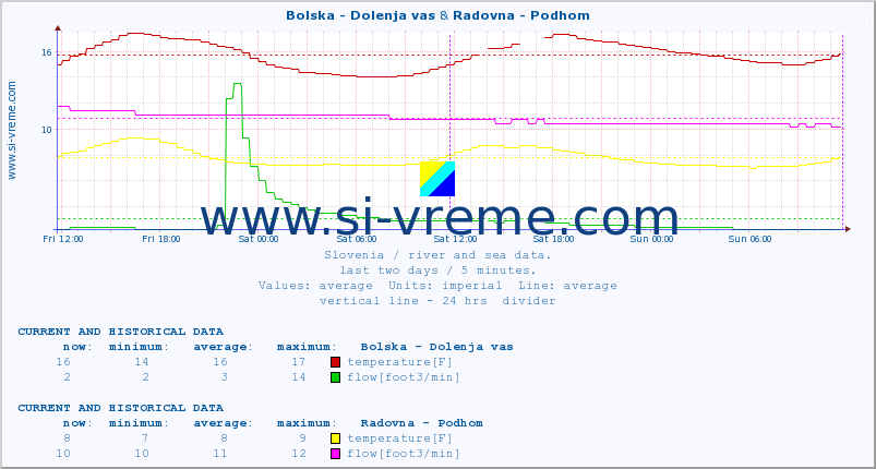 :: Bolska - Dolenja vas & Radovna - Podhom :: temperature | flow | height :: last two days / 5 minutes.
