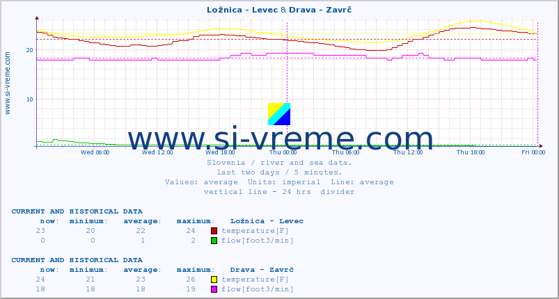  :: Ložnica - Levec & Drava - Zavrč :: temperature | flow | height :: last two days / 5 minutes.